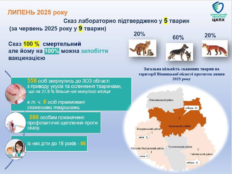 Сказ у тварин: понад 500 людей звернулись за допомогою на Вінниччині
