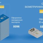 У Вінницькій області оформили понад 86 тисяч документів у 2025 році