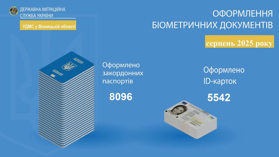 У Вінницькій області оформили понад 86 тисяч документів у 2025 році