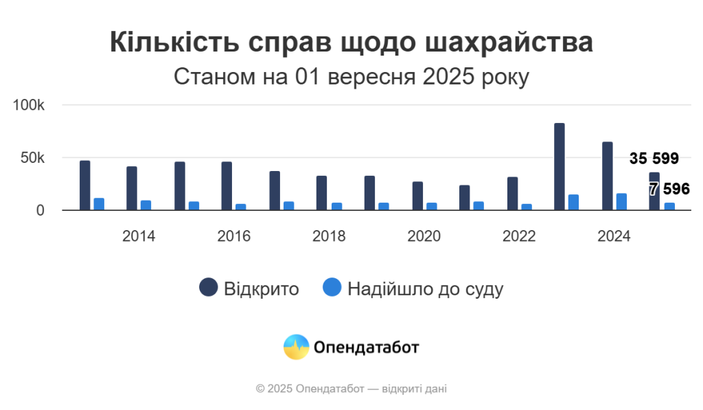 В Україні зменшилася кількість справ щодо шахрайства: дані за 2025 рік