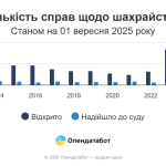 В Україні зменшилася кількість справ щодо шахрайства: дані за 2025 рік