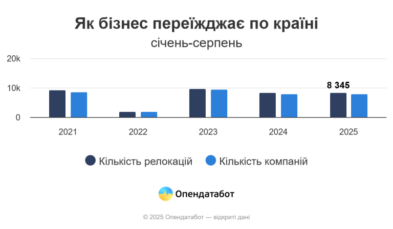 За 8 місяців 2025 року бізнес в Україні здійснив майже 8 тисяч переїздів