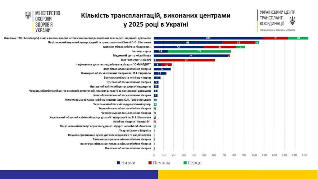 Вінницька Пироговка увійшла до ТОП-10 лікарень України за кількістю трансплантацій