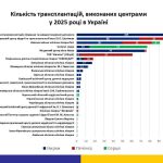 Вінницька Пироговка увійшла до ТОП-10 лікарень України за кількістю трансплантацій