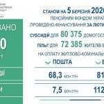 Субсидії та пільги за лютий: на Вінниччині спрямували 269 млн грн