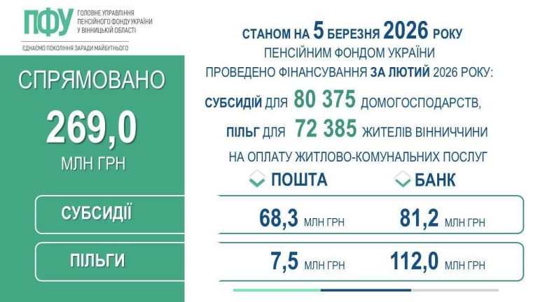 Субсидії та пільги за лютий: на Вінниччині спрямували 269 млн грн