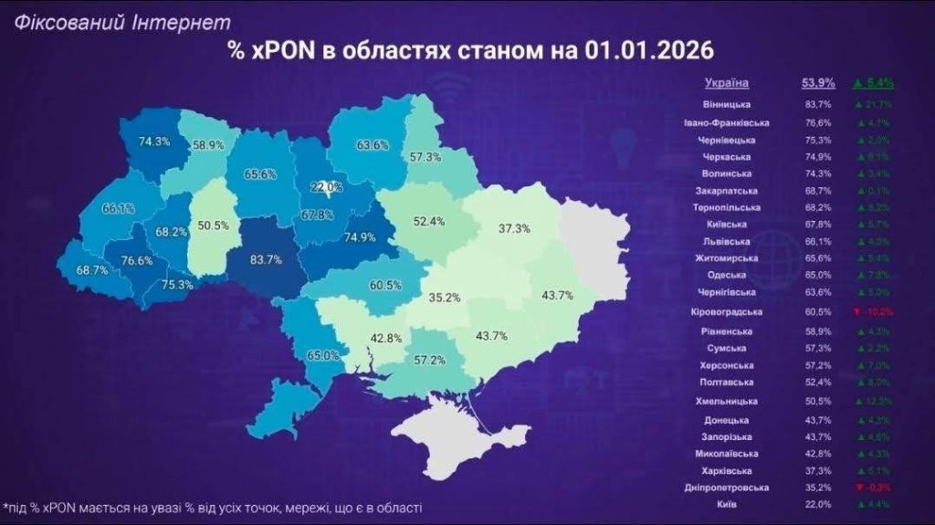 Вінниччина стала лідером в Україні за покриттям енергонезалежного інтернету